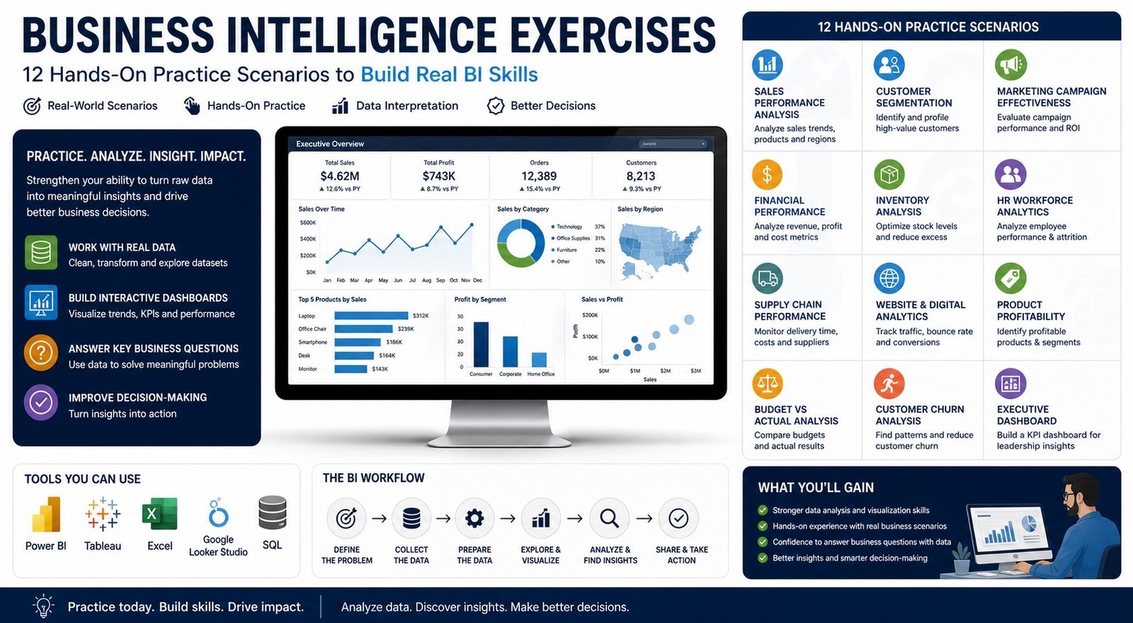 Business intelligence exercises with dashboards, data analysis and reporting scenarios for skill building