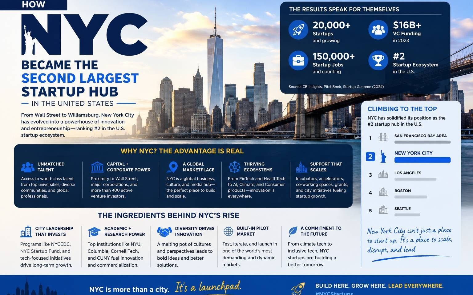 How NYC became the second largest startup hub in the United States infographic with New York skyline and startup ecosystem statistics