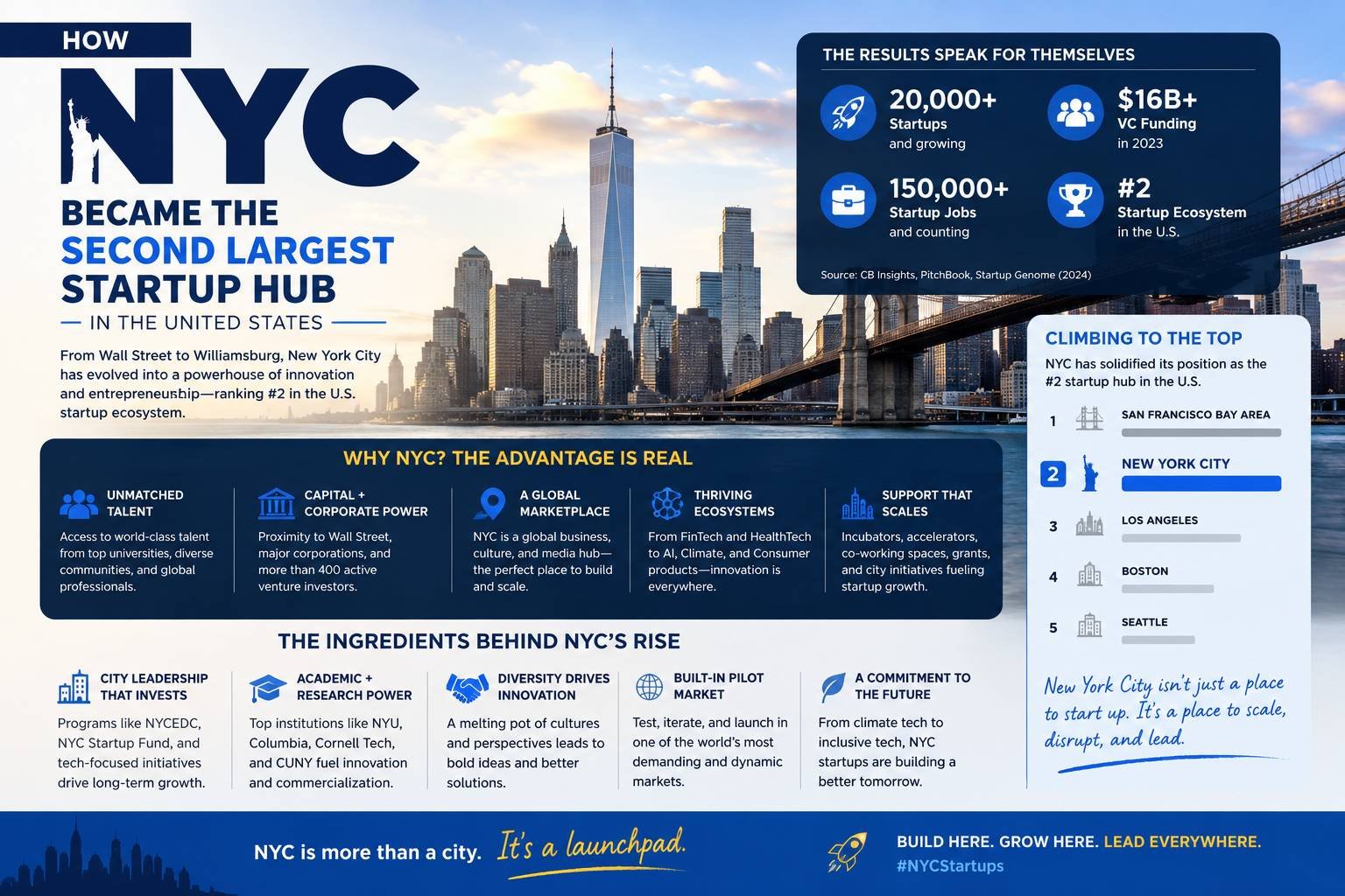 How NYC Became the Second Largest Startup Hub in the United States