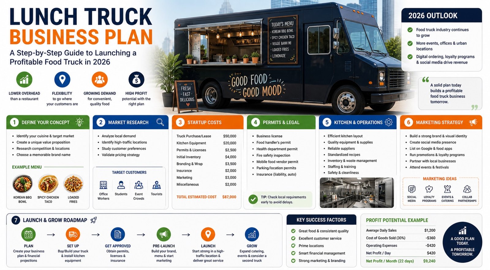 Food truck business planning with menu ideas, cost calculation and mobile kitchen setup